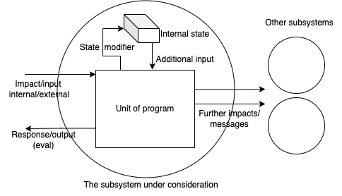 Basic program unit